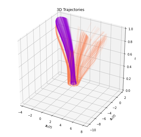 ../../../_images/tutorial_notebooks_DL2_Dynamical_systems_dynamical_systems_neural_odes_unsolved_74_0.png