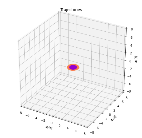 ../../../_images/tutorial_notebooks_DL2_Dynamical_systems_dynamical_systems_neural_odes_unsolved_92_1.png